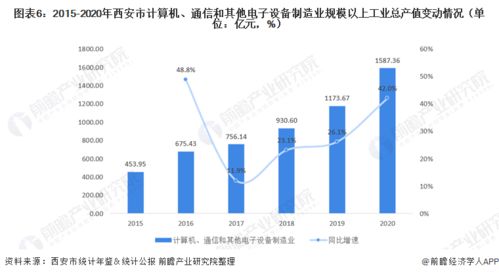 2022年西安市產(chǎn)業(yè)結(jié)構(gòu)分析 六大支柱產(chǎn)業(yè)全景圖譜